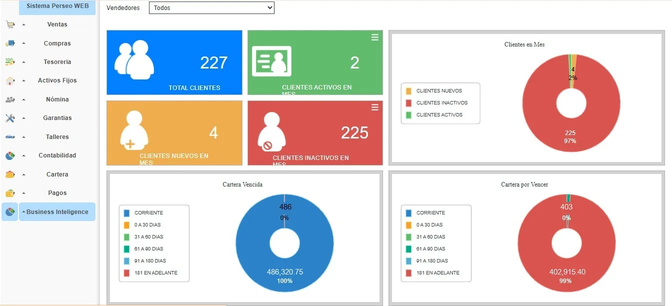 Tablero con indicadores de clientes y cartera vencida en gráficos de anillo